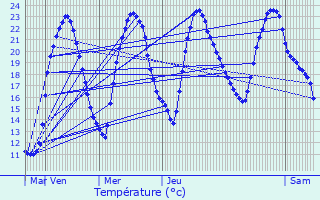 Graphique des tempratures prvues pour Bouresse