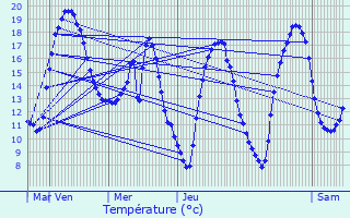 Graphique des tempratures prvues pour Beaurieux