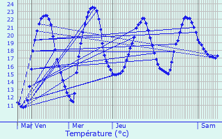 Graphique des tempratures prvues pour Beaussac