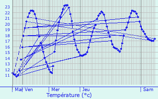 Graphique des tempratures prvues pour Javerlhac-et-la-Chapelle-Saint-Robert