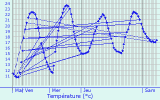Graphique des tempratures prvues pour Saint-Sulpice-de-Mareuil