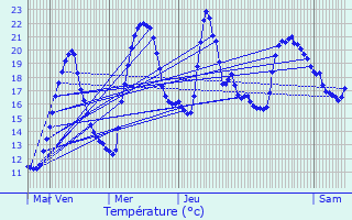 Graphique des tempratures prvues pour Bons-en-Chablais