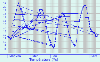 Graphique des tempratures prvues pour Bihorel