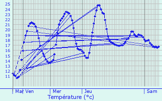 Graphique des tempratures prvues pour Ougney