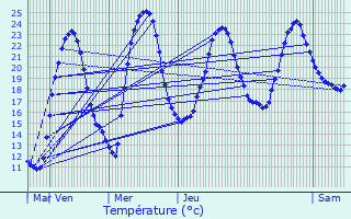 Graphique des tempratures prvues pour Cubjac