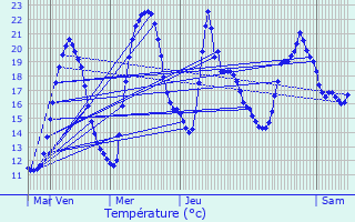 Graphique des tempratures prvues pour La Balme-de-Sillingy