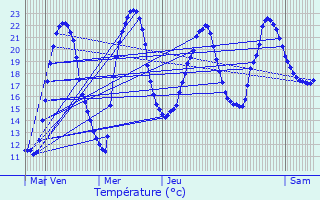 Graphique des tempratures prvues pour Saint-Front-la-Rivire