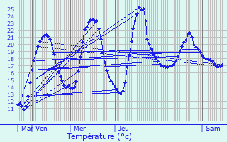 Graphique des tempratures prvues pour Blagny-sur-Vingeanne