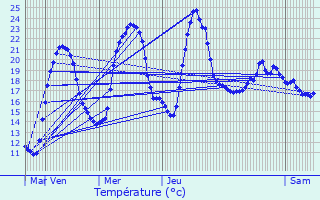 Graphique des tempratures prvues pour Brans