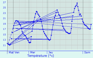 Graphique des tempratures prvues pour Bargemon