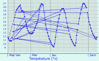 Graphique des tempratures prvues pour Moustoir-Remungol