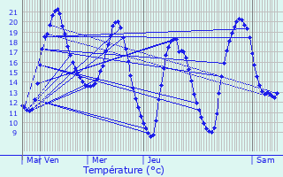 Graphique des tempratures prvues pour Rouvroy-les-Merles