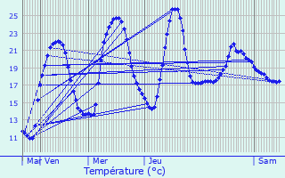 Graphique des tempratures prvues pour Argilly