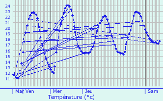 Graphique des tempratures prvues pour Lguillac-de-Cercles