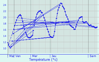 Graphique des tempratures prvues pour Liebenswiller
