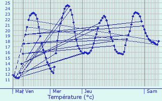 Graphique des tempratures prvues pour Saint-Just