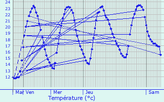 Graphique des tempratures prvues pour Croutelle