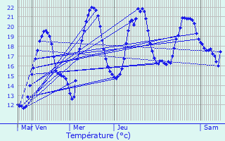 Graphique des tempratures prvues pour Gigors-et-Lozeron