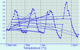 Graphique des tempratures prvues pour Langueux
