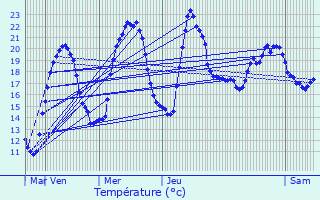 Graphique des tempratures prvues pour Saint-Lamain