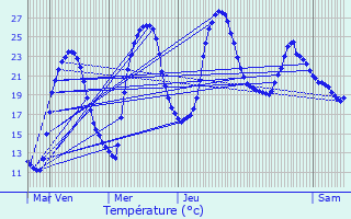 Graphique des tempratures prvues pour Saint-Gry
