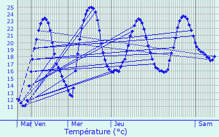 Graphique des tempratures prvues pour Montrem
