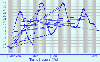 Graphique des tempratures prvues pour Lunegarde