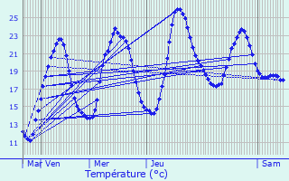Graphique des tempratures prvues pour Orschwihr