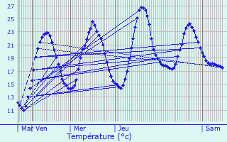 Graphique des tempratures prvues pour Slestat