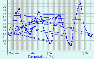 Graphique des tempratures prvues pour Fougres
