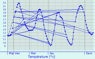 Graphique des tempratures prvues pour Le Quesnel-Aubry