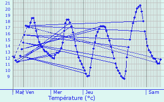 Graphique des tempratures prvues pour Louvign-du-Dsert