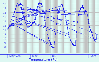 Graphique des tempratures prvues pour Pont-de-Buis-ls-Quimerch