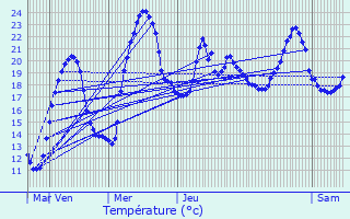 Graphique des tempratures prvues pour Bettant