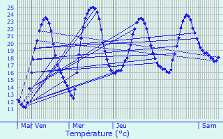 Graphique des tempratures prvues pour Manzac-sur-Vern