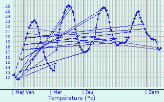 Graphique des tempratures prvues pour Mayrinhac-Lentour