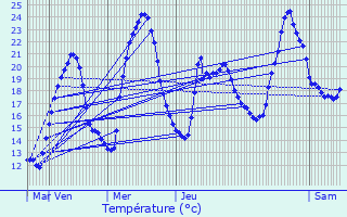Graphique des tempratures prvues pour Chevinay