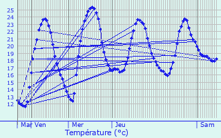 Graphique des tempratures prvues pour Saint-Gry