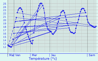 Graphique des tempratures prvues pour Saint-Mard-de-Drne