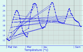 Graphique des tempratures prvues pour Caniac-du-Causse