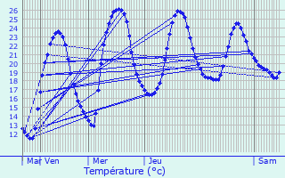 Graphique des tempratures prvues pour Saint-Amand-de-Belvs