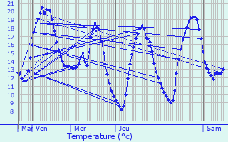Graphique des tempratures prvues pour Taisnires-sur-Hon