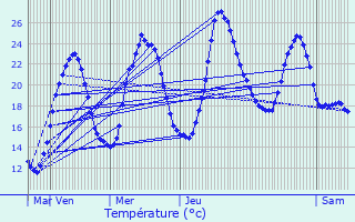 Graphique des tempratures prvues pour Rouffach
