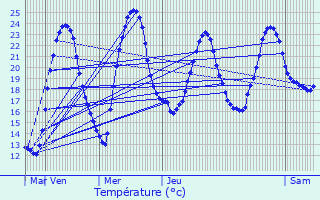 Graphique des tempratures prvues pour Ribrac