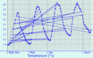 Graphique des tempratures prvues pour Bras