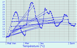 Graphique des tempratures prvues pour La Chapelle-de-la-Tour