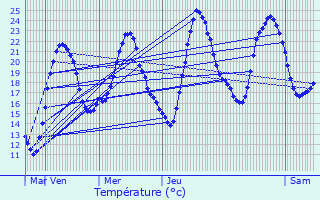 Graphique des tempratures prvues pour Bouxwiller