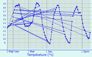 Graphique des tempratures prvues pour Chteaulin