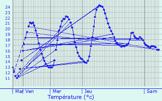 Graphique des tempratures prvues pour Montreux-Vieux