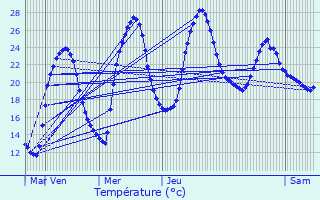 Graphique des tempratures prvues pour Pradines